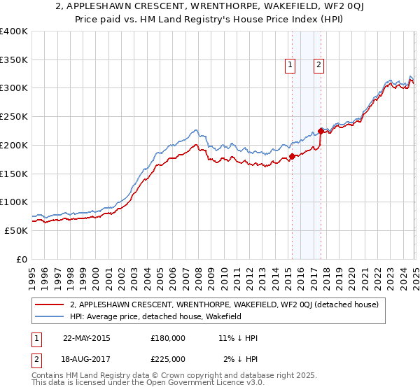 2, APPLESHAWN CRESCENT, WRENTHORPE, WAKEFIELD, WF2 0QJ: Price paid vs HM Land Registry's House Price Index