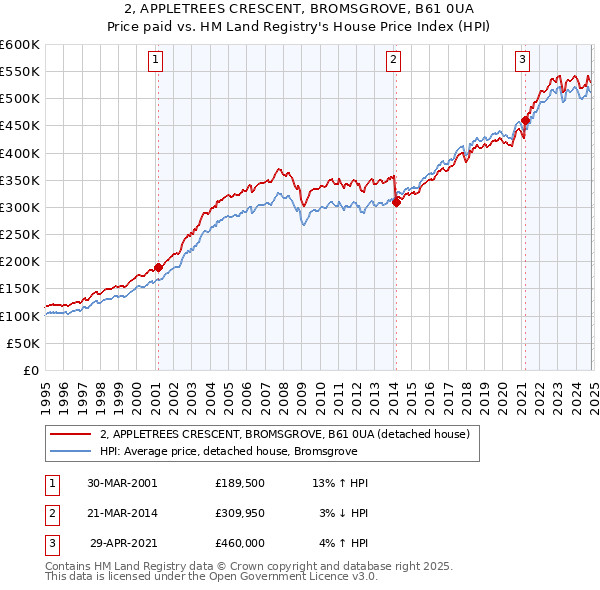 2, APPLETREES CRESCENT, BROMSGROVE, B61 0UA: Price paid vs HM Land Registry's House Price Index