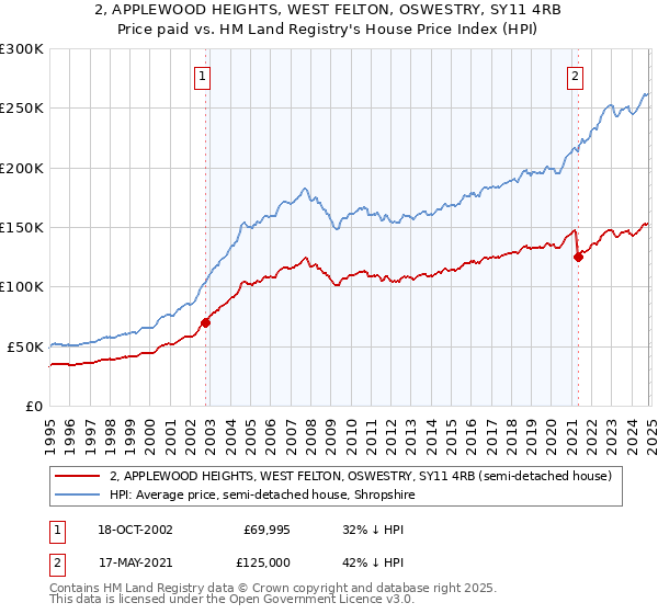 2, APPLEWOOD HEIGHTS, WEST FELTON, OSWESTRY, SY11 4RB: Price paid vs HM Land Registry's House Price Index