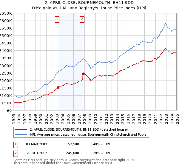 2, APRIL CLOSE, BOURNEMOUTH, BH11 9DD: Price paid vs HM Land Registry's House Price Index