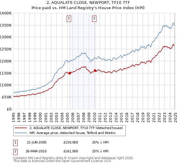 2, AQUALATE CLOSE, NEWPORT, TF10 7TF: Price paid vs HM Land Registry's House Price Index