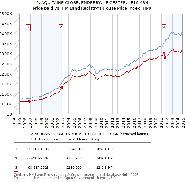 2, AQUITAINE CLOSE, ENDERBY, LEICESTER, LE19 4SN: Price paid vs HM Land Registry's House Price Index