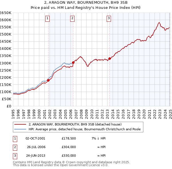 2, ARAGON WAY, BOURNEMOUTH, BH9 3SB: Price paid vs HM Land Registry's House Price Index