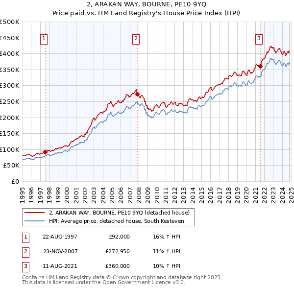 2, ARAKAN WAY, BOURNE, PE10 9YQ: Price paid vs HM Land Registry's House Price Index