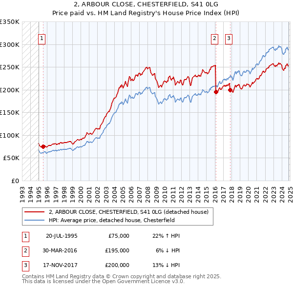 2, ARBOUR CLOSE, CHESTERFIELD, S41 0LG: Price paid vs HM Land Registry's House Price Index