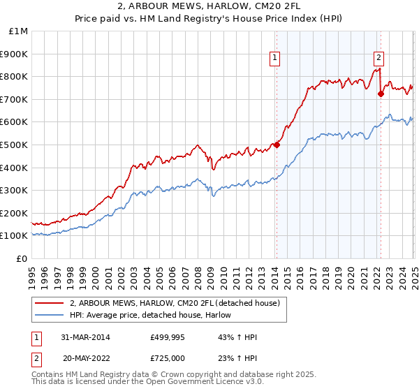 2, ARBOUR MEWS, HARLOW, CM20 2FL: Price paid vs HM Land Registry's House Price Index