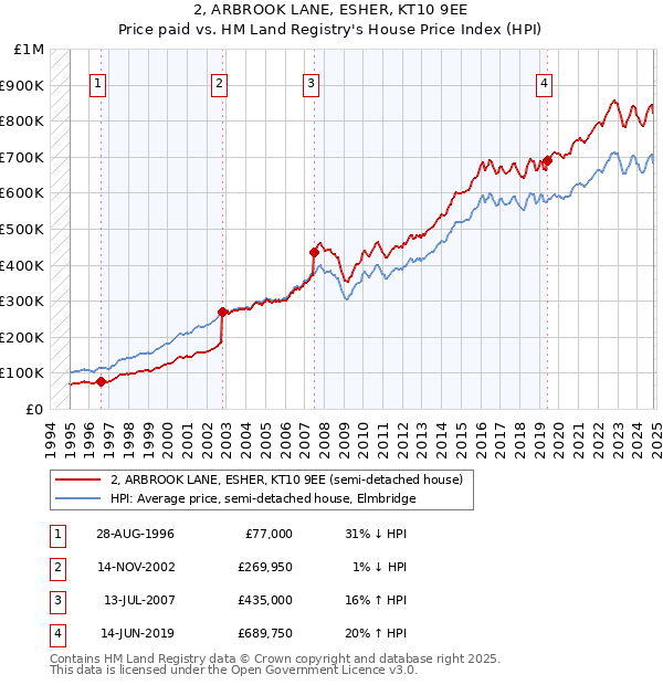 2, ARBROOK LANE, ESHER, KT10 9EE: Price paid vs HM Land Registry's House Price Index