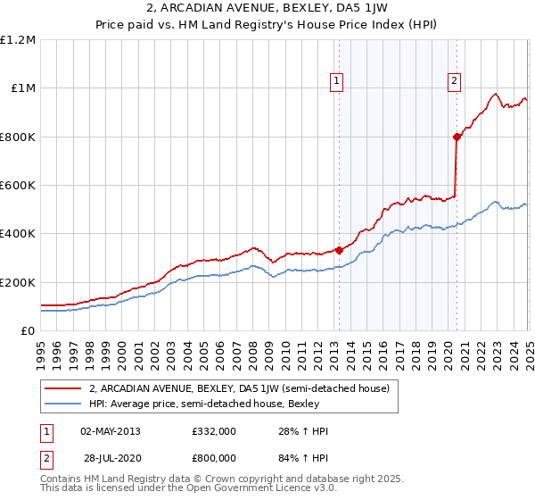 2, ARCADIAN AVENUE, BEXLEY, DA5 1JW: Price paid vs HM Land Registry's House Price Index