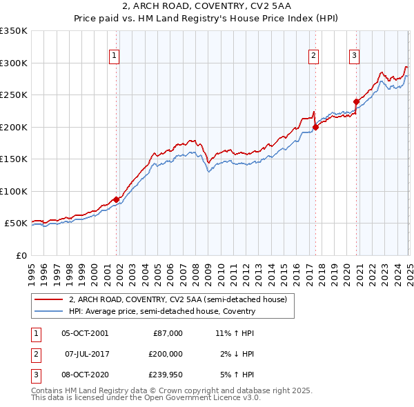 2, ARCH ROAD, COVENTRY, CV2 5AA: Price paid vs HM Land Registry's House Price Index