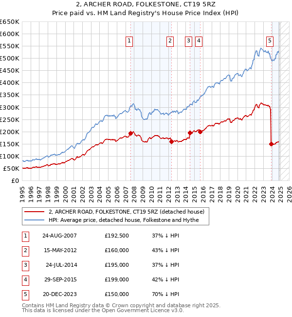 2, ARCHER ROAD, FOLKESTONE, CT19 5RZ: Price paid vs HM Land Registry's House Price Index