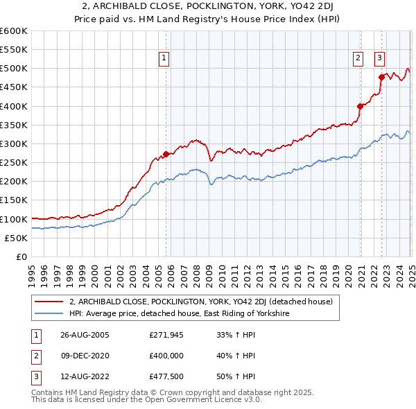 2, ARCHIBALD CLOSE, POCKLINGTON, YORK, YO42 2DJ: Price paid vs HM Land Registry's House Price Index