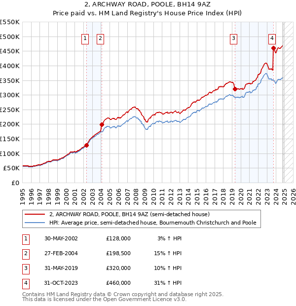 2, ARCHWAY ROAD, POOLE, BH14 9AZ: Price paid vs HM Land Registry's House Price Index