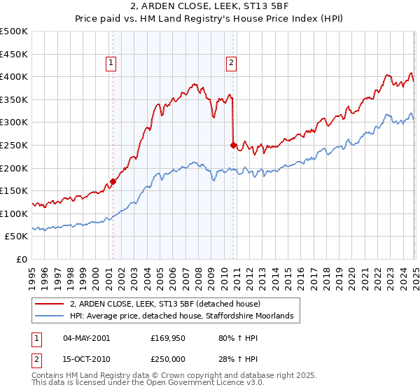 2, ARDEN CLOSE, LEEK, ST13 5BF: Price paid vs HM Land Registry's House Price Index