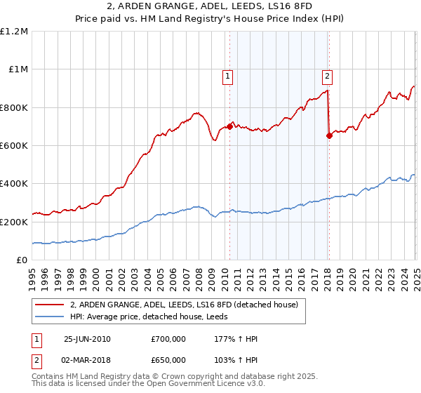 2, ARDEN GRANGE, ADEL, LEEDS, LS16 8FD: Price paid vs HM Land Registry's House Price Index