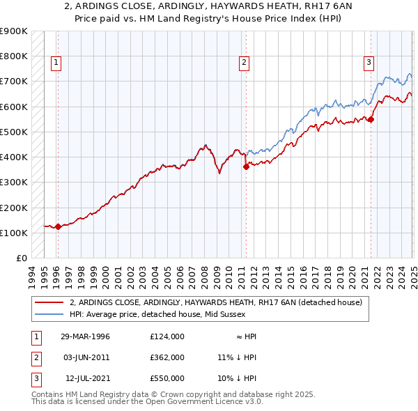 2, ARDINGS CLOSE, ARDINGLY, HAYWARDS HEATH, RH17 6AN: Price paid vs HM Land Registry's House Price Index