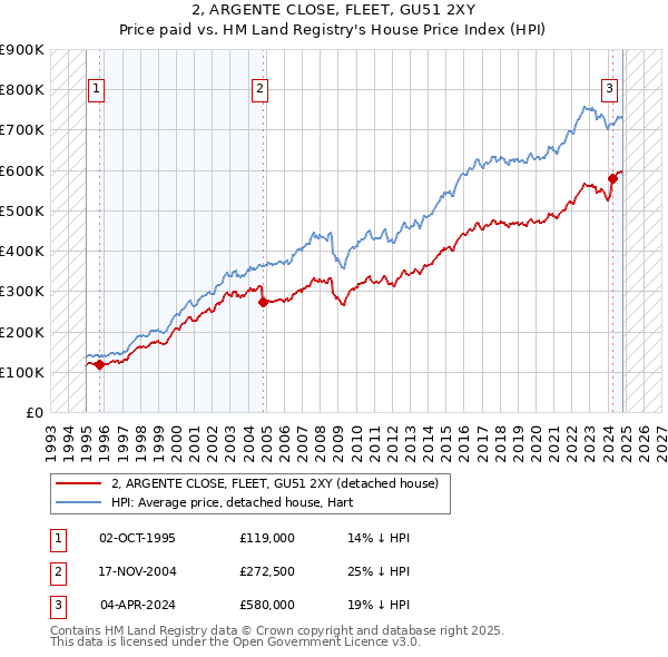 2, ARGENTE CLOSE, FLEET, GU51 2XY: Price paid vs HM Land Registry's House Price Index