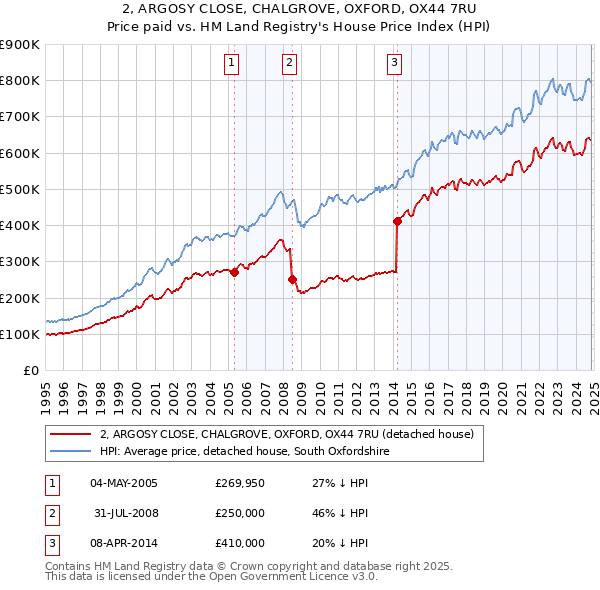 2, ARGOSY CLOSE, CHALGROVE, OXFORD, OX44 7RU: Price paid vs HM Land Registry's House Price Index