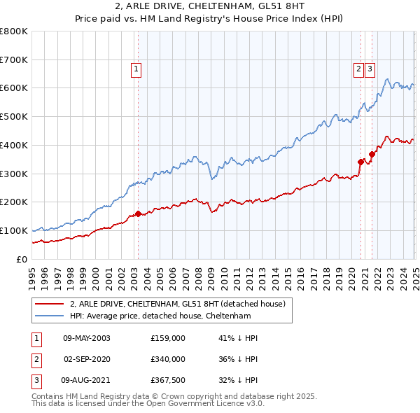 2, ARLE DRIVE, CHELTENHAM, GL51 8HT: Price paid vs HM Land Registry's House Price Index