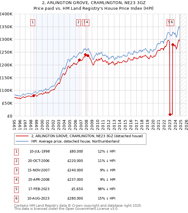 2, ARLINGTON GROVE, CRAMLINGTON, NE23 3GZ: Price paid vs HM Land Registry's House Price Index