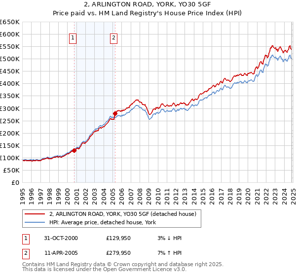 2, ARLINGTON ROAD, YORK, YO30 5GF: Price paid vs HM Land Registry's House Price Index