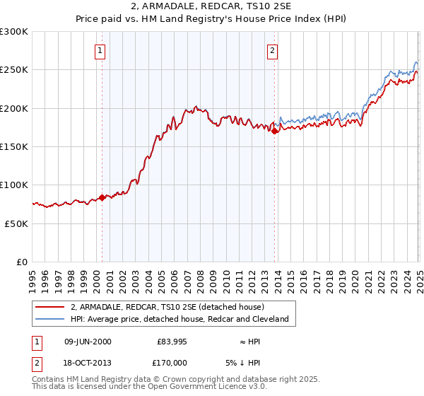 2, ARMADALE, REDCAR, TS10 2SE: Price paid vs HM Land Registry's House Price Index