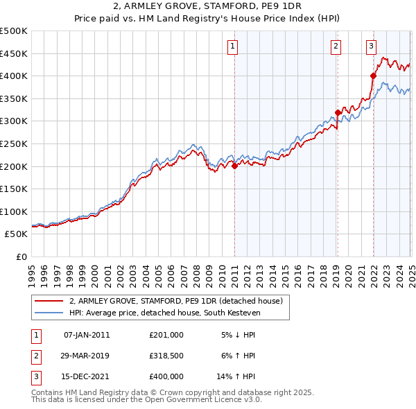 2, ARMLEY GROVE, STAMFORD, PE9 1DR: Price paid vs HM Land Registry's House Price Index