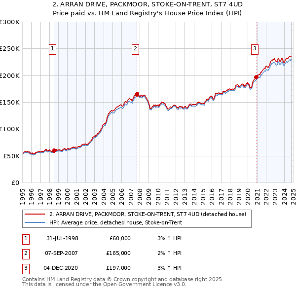 2, ARRAN DRIVE, PACKMOOR, STOKE-ON-TRENT, ST7 4UD: Price paid vs HM Land Registry's House Price Index