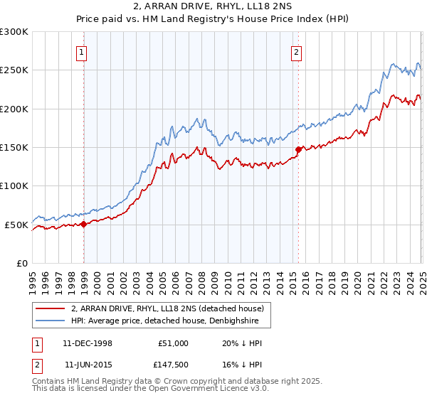 2, ARRAN DRIVE, RHYL, LL18 2NS: Price paid vs HM Land Registry's House Price Index