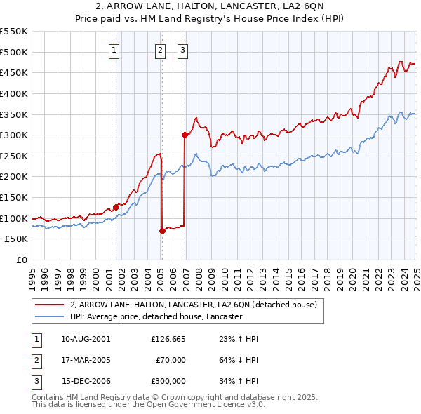 2, ARROW LANE, HALTON, LANCASTER, LA2 6QN: Price paid vs HM Land Registry's House Price Index