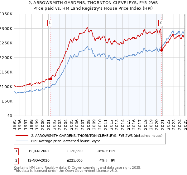 2, ARROWSMITH GARDENS, THORNTON-CLEVELEYS, FY5 2WS: Price paid vs HM Land Registry's House Price Index