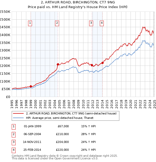 2, ARTHUR ROAD, BIRCHINGTON, CT7 9NG: Price paid vs HM Land Registry's House Price Index