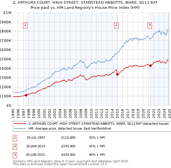 2, ARTHURS COURT, HIGH STREET, STANSTEAD ABBOTTS, WARE, SG12 8AT: Price paid vs HM Land Registry's House Price Index