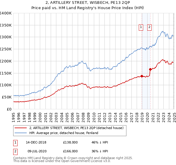 2, ARTILLERY STREET, WISBECH, PE13 2QP: Price paid vs HM Land Registry's House Price Index