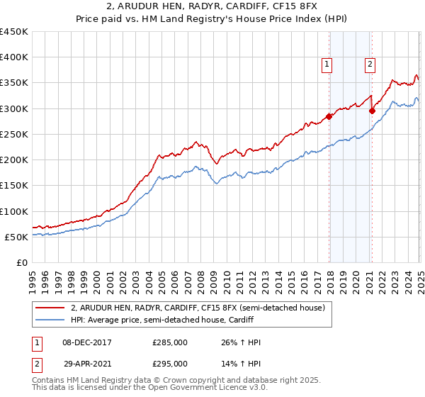 2, ARUDUR HEN, RADYR, CARDIFF, CF15 8FX: Price paid vs HM Land Registry's House Price Index