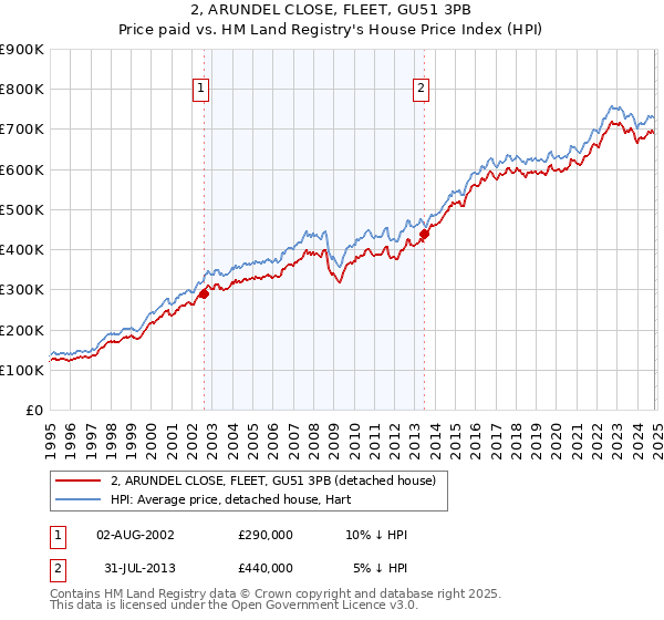 2, ARUNDEL CLOSE, FLEET, GU51 3PB: Price paid vs HM Land Registry's House Price Index