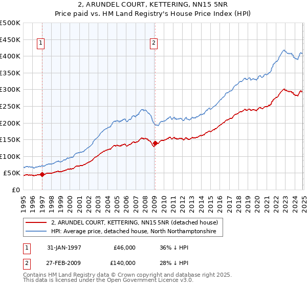 2, ARUNDEL COURT, KETTERING, NN15 5NR: Price paid vs HM Land Registry's House Price Index