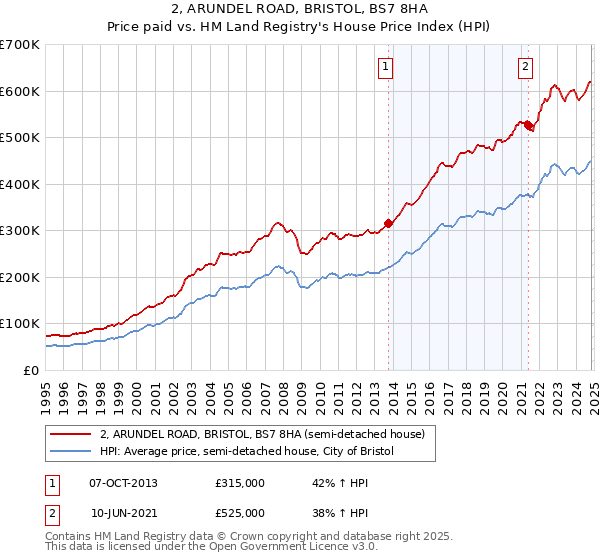 2, ARUNDEL ROAD, BRISTOL, BS7 8HA: Price paid vs HM Land Registry's House Price Index