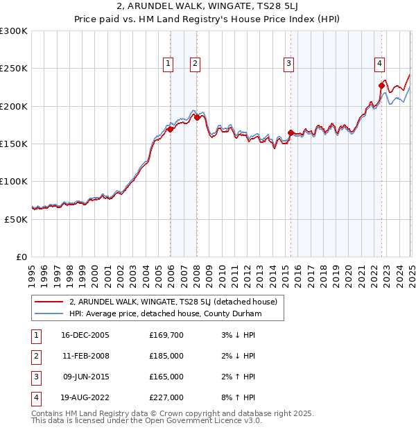 2, ARUNDEL WALK, WINGATE, TS28 5LJ: Price paid vs HM Land Registry's House Price Index