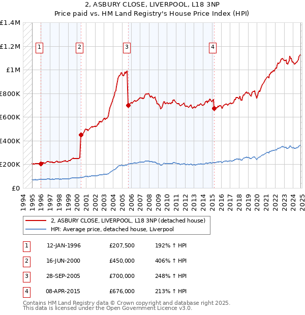 2, ASBURY CLOSE, LIVERPOOL, L18 3NP: Price paid vs HM Land Registry's House Price Index