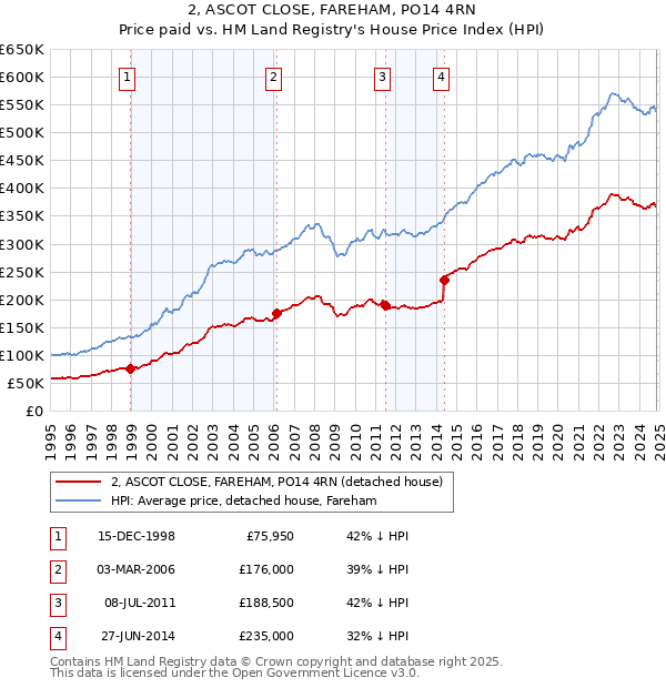 2, ASCOT CLOSE, FAREHAM, PO14 4RN: Price paid vs HM Land Registry's House Price Index