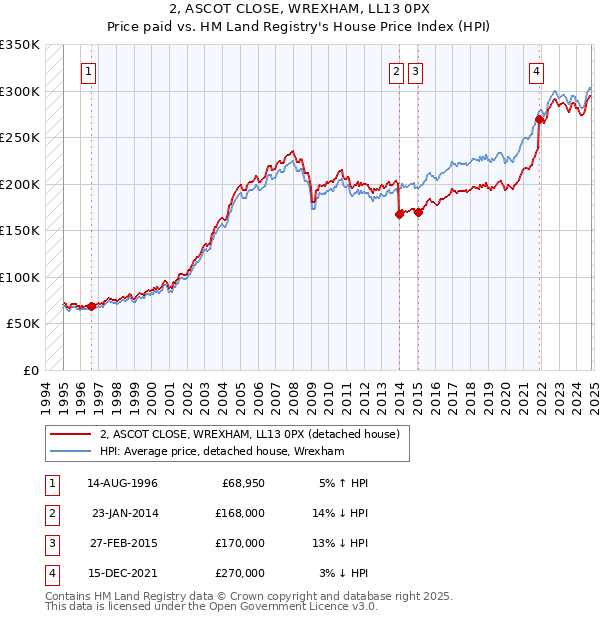 2, ASCOT CLOSE, WREXHAM, LL13 0PX: Price paid vs HM Land Registry's House Price Index