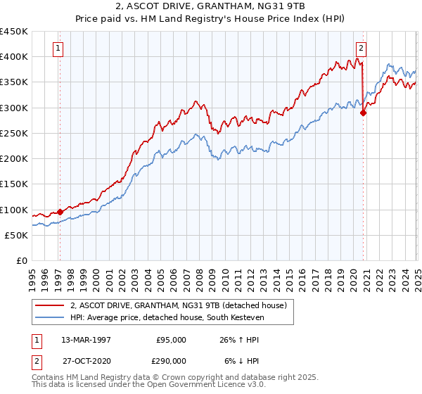 2, ASCOT DRIVE, GRANTHAM, NG31 9TB: Price paid vs HM Land Registry's House Price Index