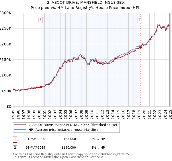 2, ASCOT DRIVE, MANSFIELD, NG18 3BX: Price paid vs HM Land Registry's House Price Index