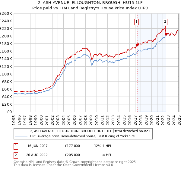 2, ASH AVENUE, ELLOUGHTON, BROUGH, HU15 1LF: Price paid vs HM Land Registry's House Price Index