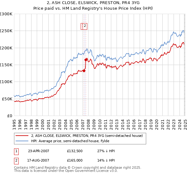 2, ASH CLOSE, ELSWICK, PRESTON, PR4 3YG: Price paid vs HM Land Registry's House Price Index