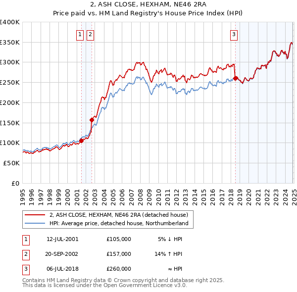 2, ASH CLOSE, HEXHAM, NE46 2RA: Price paid vs HM Land Registry's House Price Index