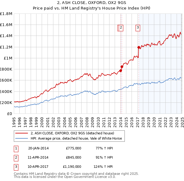 2, ASH CLOSE, OXFORD, OX2 9GS: Price paid vs HM Land Registry's House Price Index