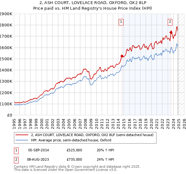 2, ASH COURT, LOVELACE ROAD, OXFORD, OX2 8LP: Price paid vs HM Land Registry's House Price Index