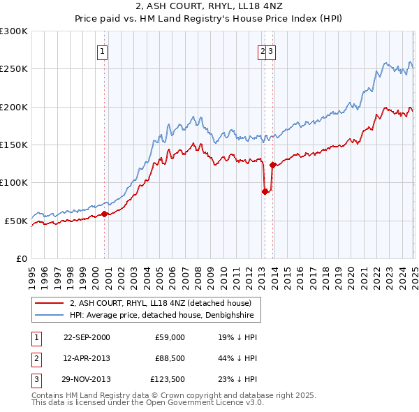 2, ASH COURT, RHYL, LL18 4NZ: Price paid vs HM Land Registry's House Price Index