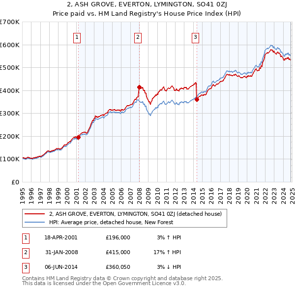 2, ASH GROVE, EVERTON, LYMINGTON, SO41 0ZJ: Price paid vs HM Land Registry's House Price Index